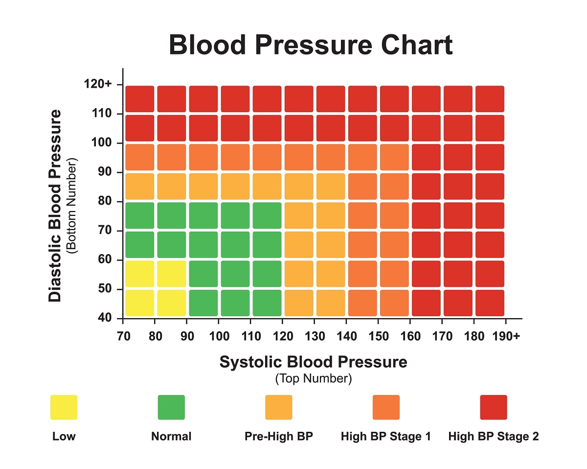 What Is Normal Blood Pressure LFA First Response